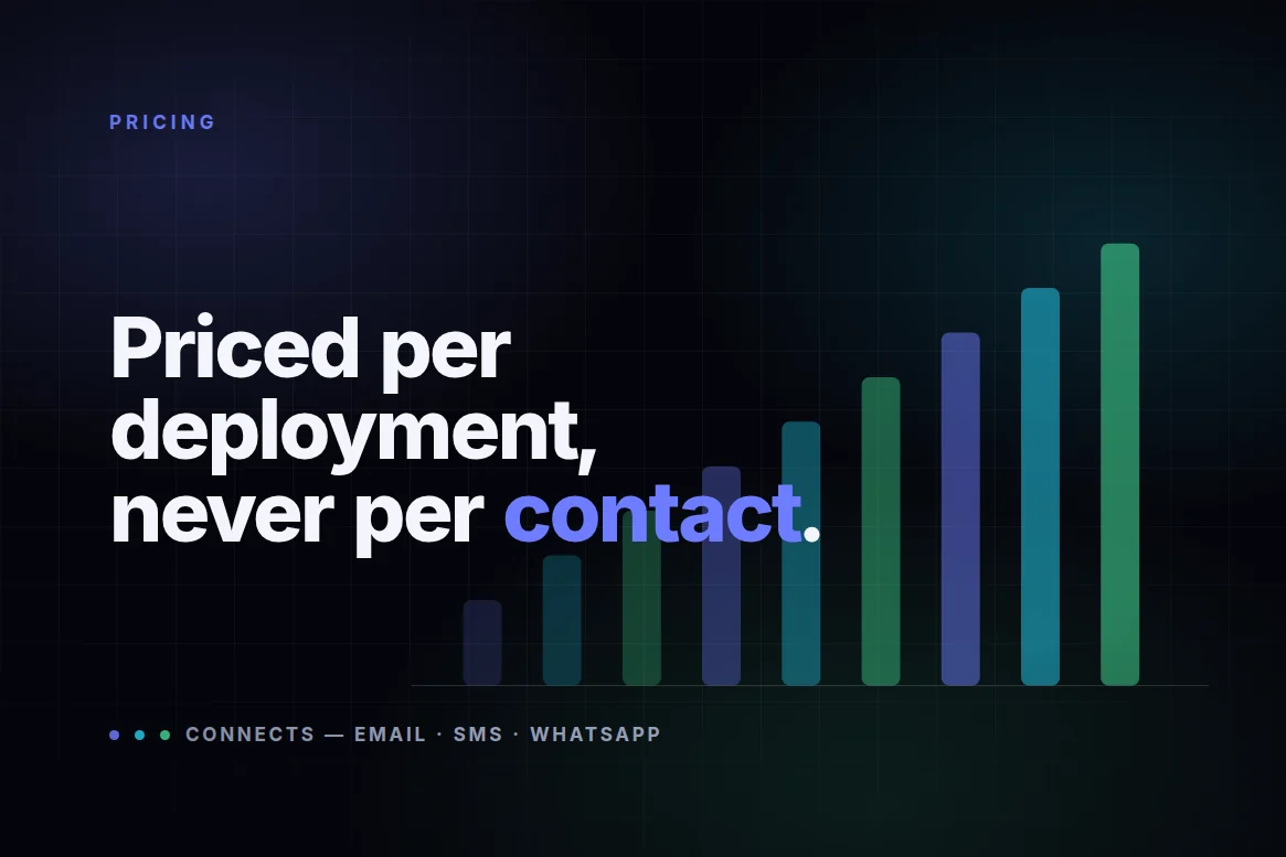 Priced per deployment, never per contact — and why that matters to you